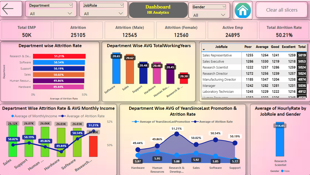 HR Retention Analysis